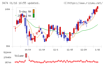 ゼンリンチャート