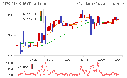 中央経済社ホールディングスチャート