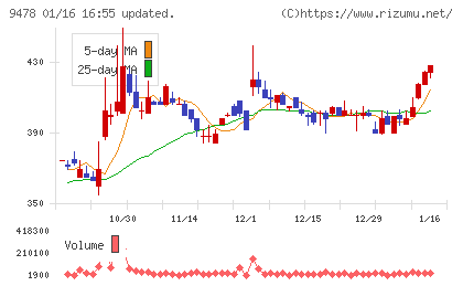 ＳＥホールディングス・アンド・インキュベーションズチャート