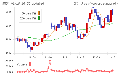 ＡＶｉＣチャート