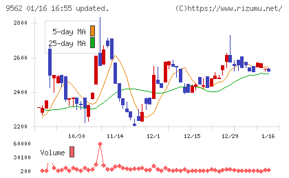 ビジネスコーチチャート