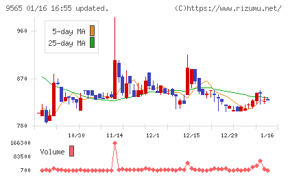 ＧＬＯＥチャート