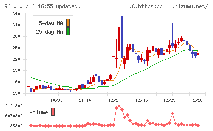 ウィルソン・ラーニング　ワールドワイドチャート