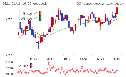 建設技術研究所チャート