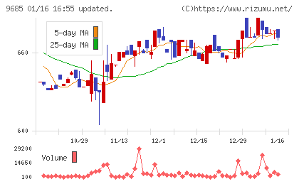 ＫＹＣＯＭホールディングスチャート
