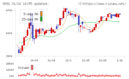 両毛システムズチャート