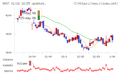 カプコンチャート