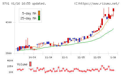 東京會舘チャート