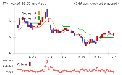 アゴーラホスピタリティーグループチャート