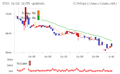 ホテル、ニューグランドチャート