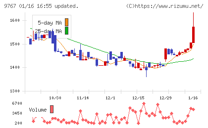 日建工学チャート