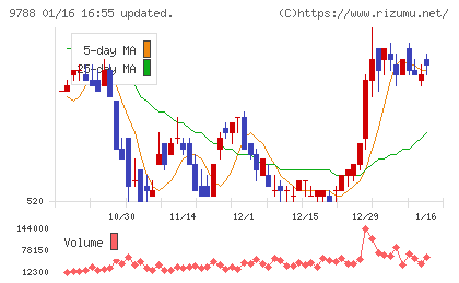 ナックチャート