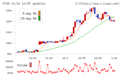 旭情報サービスチャート