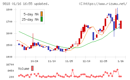 大丸エナウィンチャート