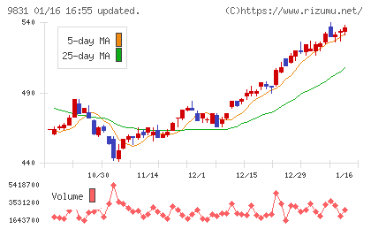 ヤマダホールディングスチャート