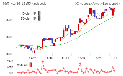 ソレキアチャート