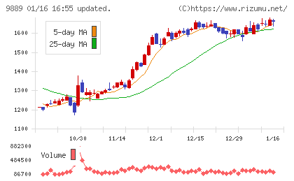 ＪＢＣＣホールディングスチャート