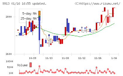 日邦産業チャート
