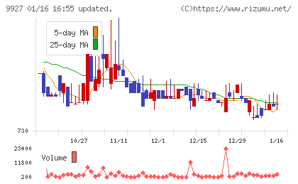 ワットマンチャート