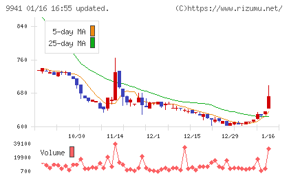太洋物産チャート