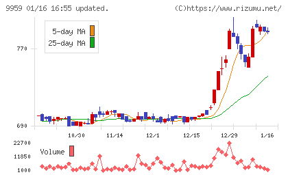 アシードホールディングスチャート