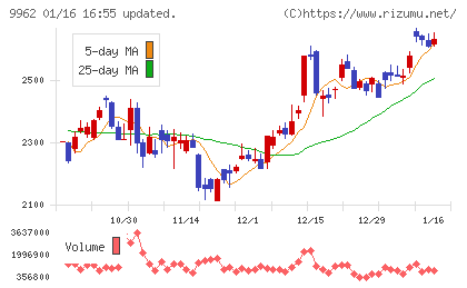ミスミグループ本社チャート