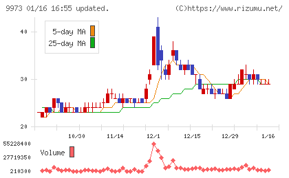 ＫＯＺＯホールディングスチャート