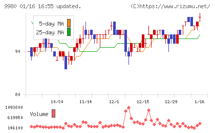 ＭＲＫホールディングスチャート