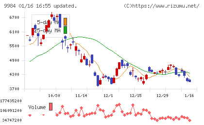 ソフトバンクグループチャート