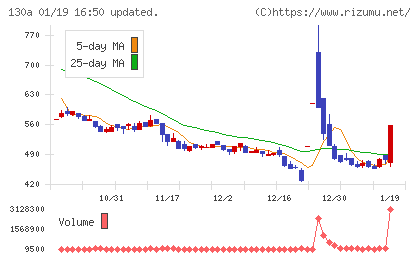 Veritas In Silicoチャート