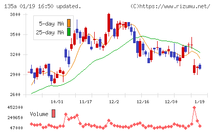 ＶＲＡＩＮ　Ｓｏｌｕｔｉｏｎチャート