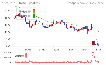 Ｃｏｃｏｌｉｖｅチャート