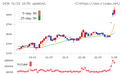 ＪＥＳＣＯホールディングスチャート