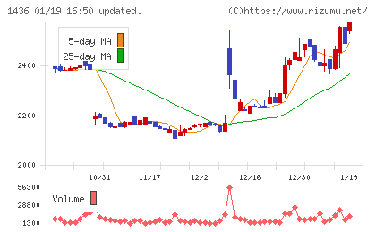 グリーンエナジー＆カンパニーチャート