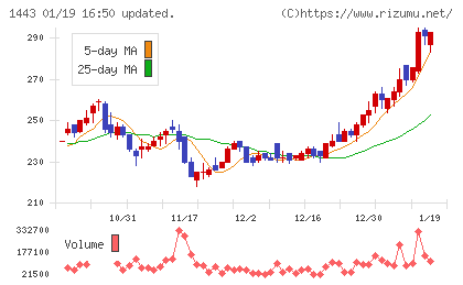 技研ホールディングスチャート