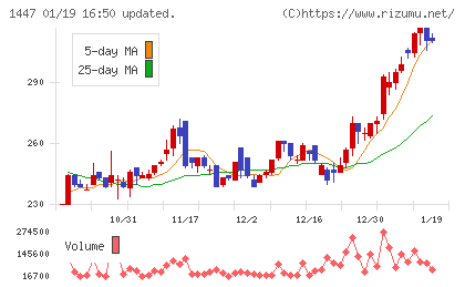 ＳＡＡＦホールディングスチャート