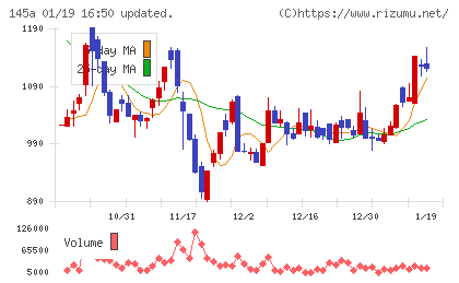 Ｌ　ｉｓ　Ｂチャート