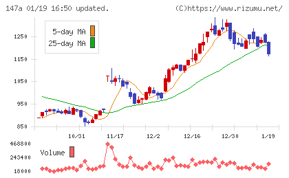 ソラコムチャート