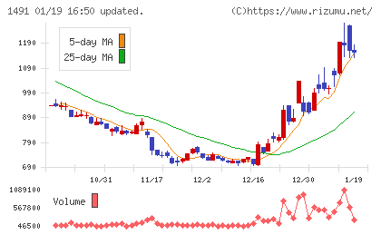 中外鉱業チャート