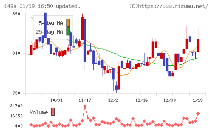 シンカチャート