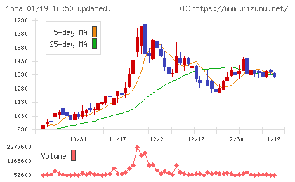 情報戦略テクノロジーチャート