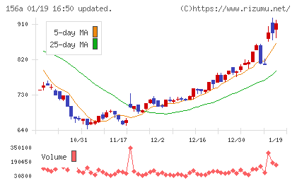 マテリアルグループチャート