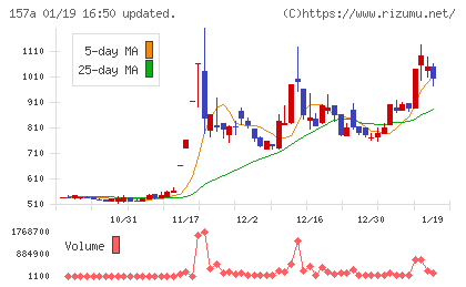 グリーンモンスターチャート