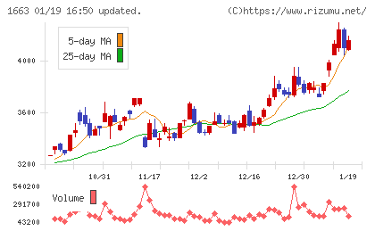 Ｋ＆Ｏエナジーグループチャート