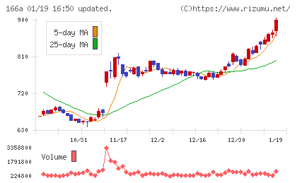 タスキホールディングスチャート