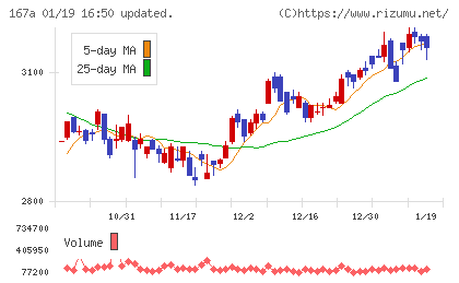 リョーサン菱洋ホールディングスチャート