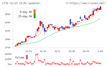 オーテックチャート