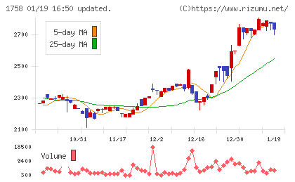 太洋基礎工業チャート