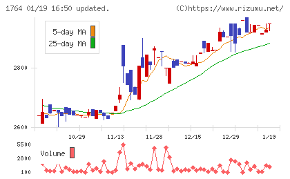 工藤建設チャート