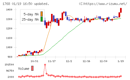 ソネックチャート